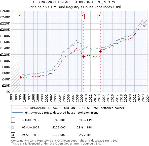 13, KINGSNORTH PLACE, STOKE-ON-TRENT, ST3 7ST: Price paid vs HM Land Registry's House Price Index