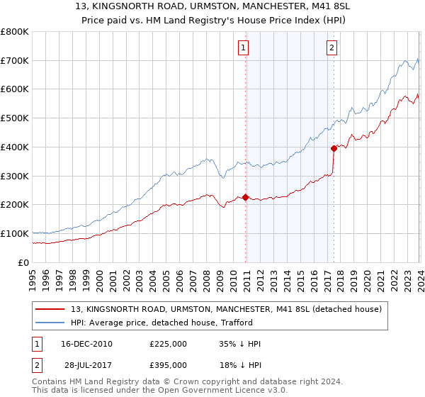 13, KINGSNORTH ROAD, URMSTON, MANCHESTER, M41 8SL: Price paid vs HM Land Registry's House Price Index