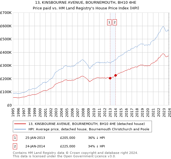 13, KINSBOURNE AVENUE, BOURNEMOUTH, BH10 4HE: Price paid vs HM Land Registry's House Price Index