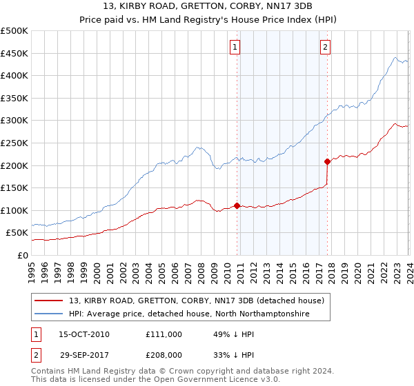 13, KIRBY ROAD, GRETTON, CORBY, NN17 3DB: Price paid vs HM Land Registry's House Price Index