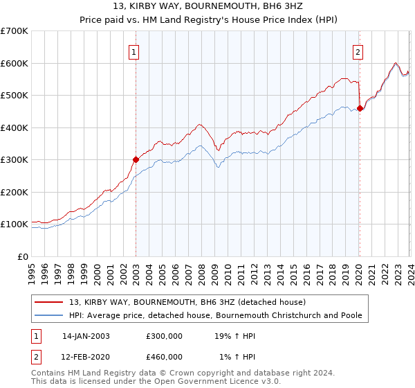 13, KIRBY WAY, BOURNEMOUTH, BH6 3HZ: Price paid vs HM Land Registry's House Price Index