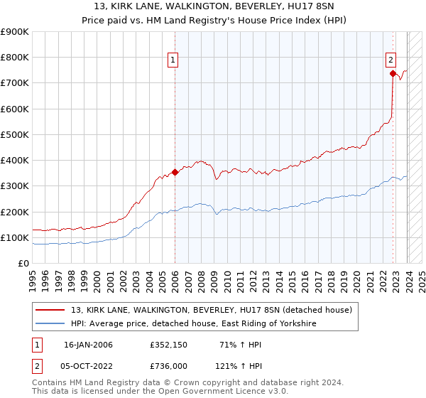 13, KIRK LANE, WALKINGTON, BEVERLEY, HU17 8SN: Price paid vs HM Land Registry's House Price Index