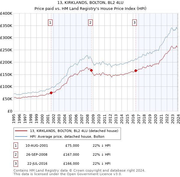 13, KIRKLANDS, BOLTON, BL2 4LU: Price paid vs HM Land Registry's House Price Index