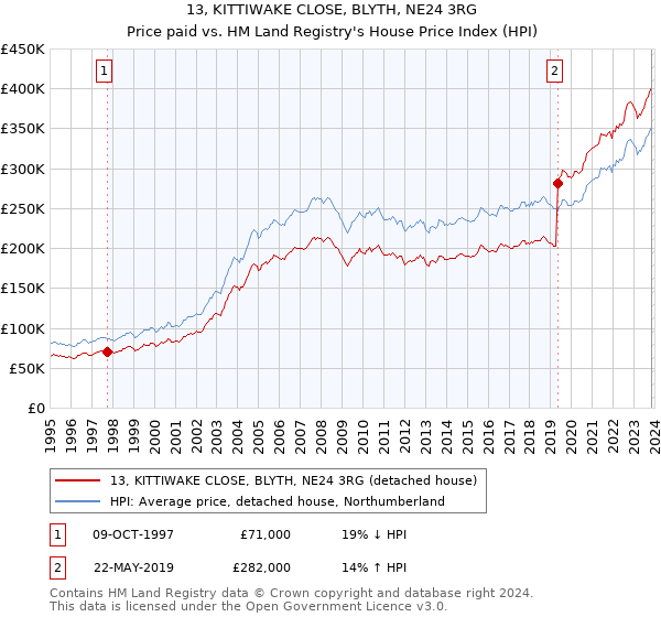 13, KITTIWAKE CLOSE, BLYTH, NE24 3RG: Price paid vs HM Land Registry's House Price Index