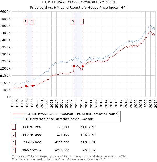13, KITTIWAKE CLOSE, GOSPORT, PO13 0RL: Price paid vs HM Land Registry's House Price Index