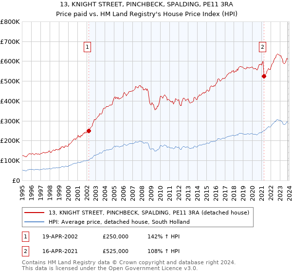 13, KNIGHT STREET, PINCHBECK, SPALDING, PE11 3RA: Price paid vs HM Land Registry's House Price Index