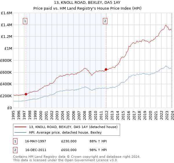 13, KNOLL ROAD, BEXLEY, DA5 1AY: Price paid vs HM Land Registry's House Price Index