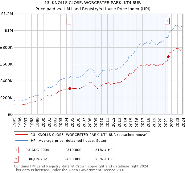 13, KNOLLS CLOSE, WORCESTER PARK, KT4 8UR: Price paid vs HM Land Registry's House Price Index