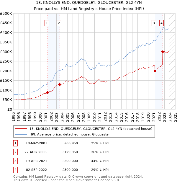 13, KNOLLYS END, QUEDGELEY, GLOUCESTER, GL2 4YN: Price paid vs HM Land Registry's House Price Index