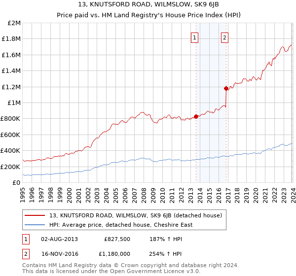 13, KNUTSFORD ROAD, WILMSLOW, SK9 6JB: Price paid vs HM Land Registry's House Price Index