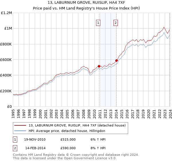 13, LABURNUM GROVE, RUISLIP, HA4 7XF: Price paid vs HM Land Registry's House Price Index