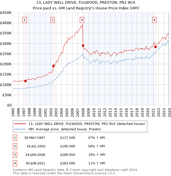 13, LADY WELL DRIVE, FULWOOD, PRESTON, PR2 9UX: Price paid vs HM Land Registry's House Price Index