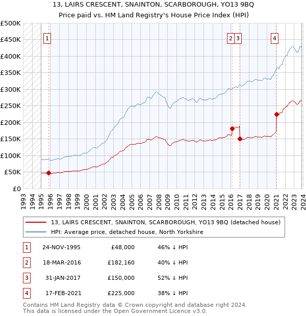 13, LAIRS CRESCENT, SNAINTON, SCARBOROUGH, YO13 9BQ: Price paid vs HM Land Registry's House Price Index