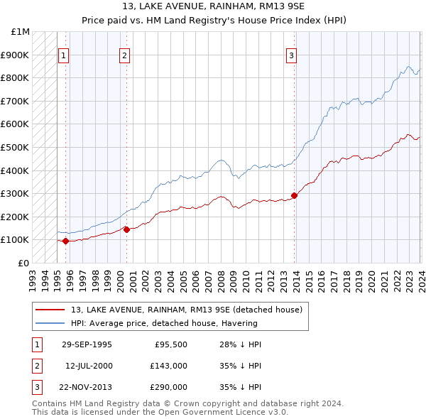 13, LAKE AVENUE, RAINHAM, RM13 9SE: Price paid vs HM Land Registry's House Price Index