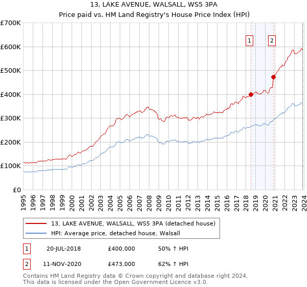13, LAKE AVENUE, WALSALL, WS5 3PA: Price paid vs HM Land Registry's House Price Index