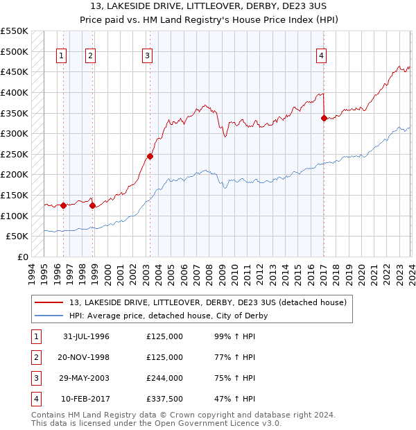 13, LAKESIDE DRIVE, LITTLEOVER, DERBY, DE23 3US: Price paid vs HM Land Registry's House Price Index