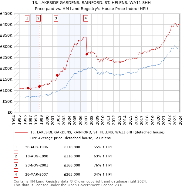 13, LAKESIDE GARDENS, RAINFORD, ST. HELENS, WA11 8HH: Price paid vs HM Land Registry's House Price Index