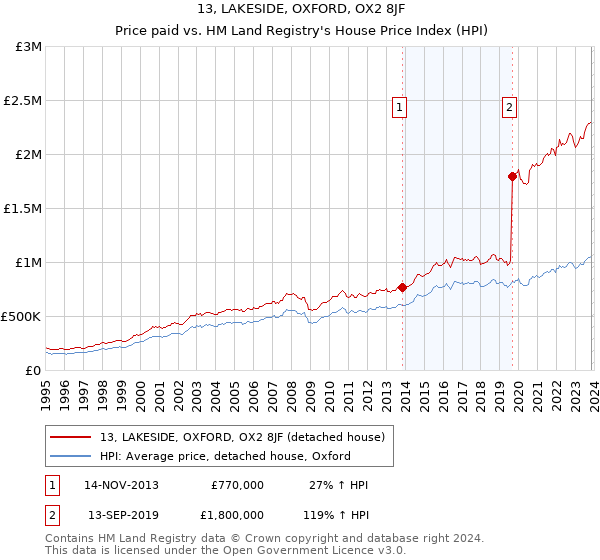 13, LAKESIDE, OXFORD, OX2 8JF: Price paid vs HM Land Registry's House Price Index
