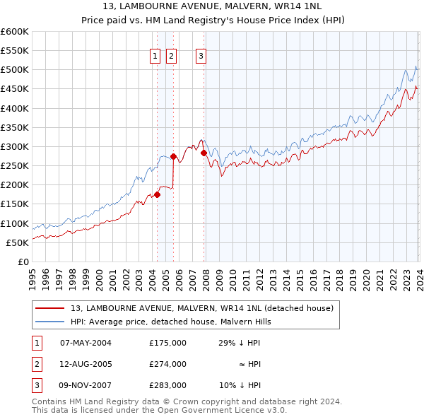 13, LAMBOURNE AVENUE, MALVERN, WR14 1NL: Price paid vs HM Land Registry's House Price Index