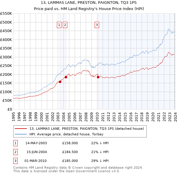 13, LAMMAS LANE, PRESTON, PAIGNTON, TQ3 1PS: Price paid vs HM Land Registry's House Price Index