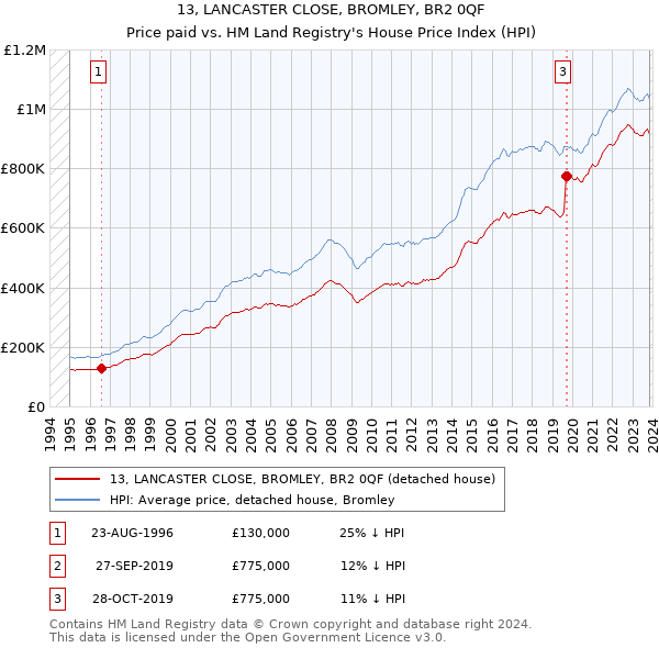 13, LANCASTER CLOSE, BROMLEY, BR2 0QF: Price paid vs HM Land Registry's House Price Index