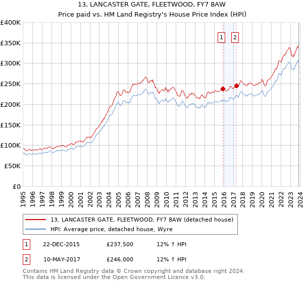 13, LANCASTER GATE, FLEETWOOD, FY7 8AW: Price paid vs HM Land Registry's House Price Index