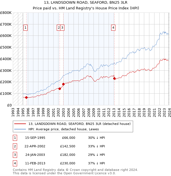 13, LANDSDOWN ROAD, SEAFORD, BN25 3LR: Price paid vs HM Land Registry's House Price Index