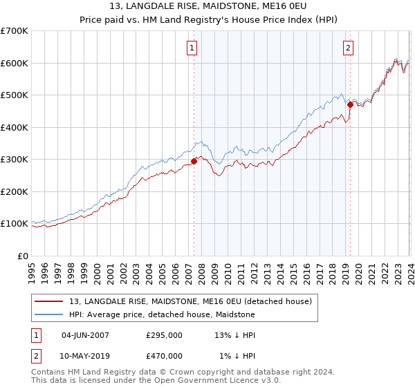 13, LANGDALE RISE, MAIDSTONE, ME16 0EU: Price paid vs HM Land Registry's House Price Index