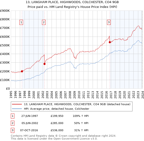 13, LANGHAM PLACE, HIGHWOODS, COLCHESTER, CO4 9GB: Price paid vs HM Land Registry's House Price Index