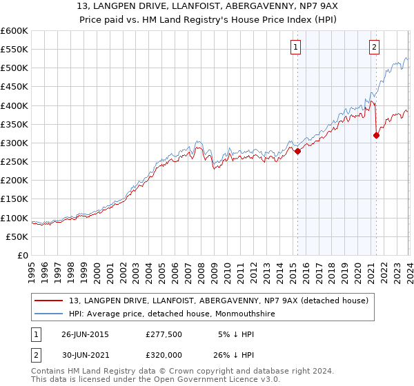 13, LANGPEN DRIVE, LLANFOIST, ABERGAVENNY, NP7 9AX: Price paid vs HM Land Registry's House Price Index