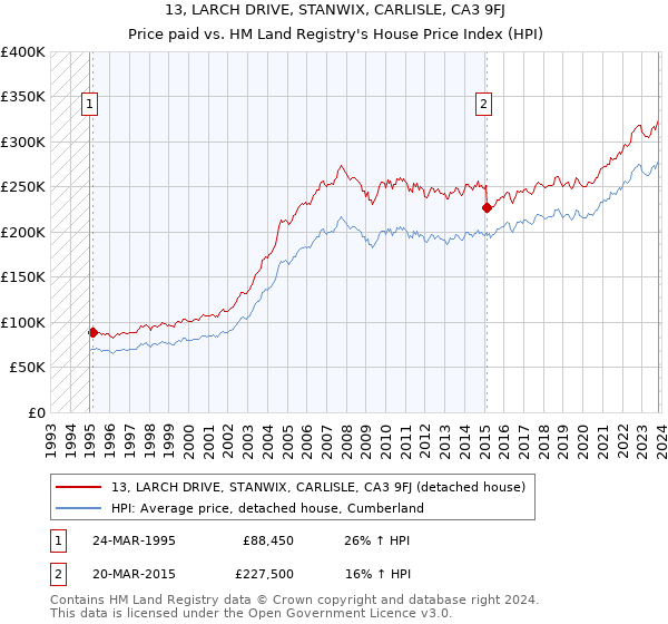 13, LARCH DRIVE, STANWIX, CARLISLE, CA3 9FJ: Price paid vs HM Land Registry's House Price Index