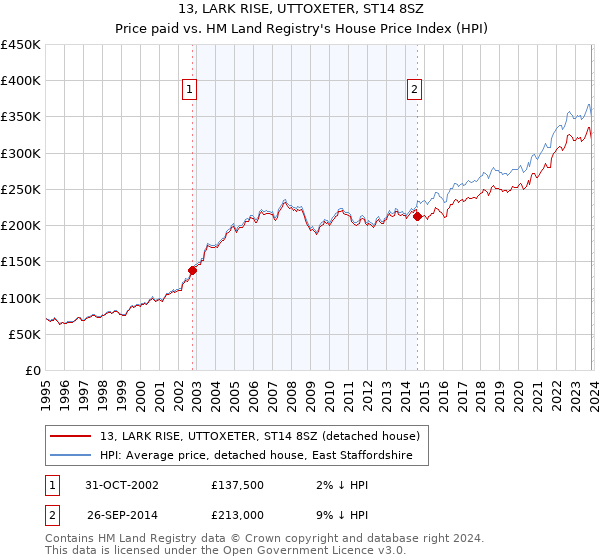 13, LARK RISE, UTTOXETER, ST14 8SZ: Price paid vs HM Land Registry's House Price Index