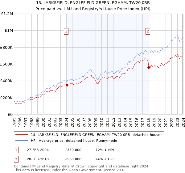 13, LARKSFIELD, ENGLEFIELD GREEN, EGHAM, TW20 0RB: Price paid vs HM Land Registry's House Price Index
