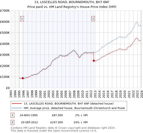 13, LASCELLES ROAD, BOURNEMOUTH, BH7 6NF: Price paid vs HM Land Registry's House Price Index
