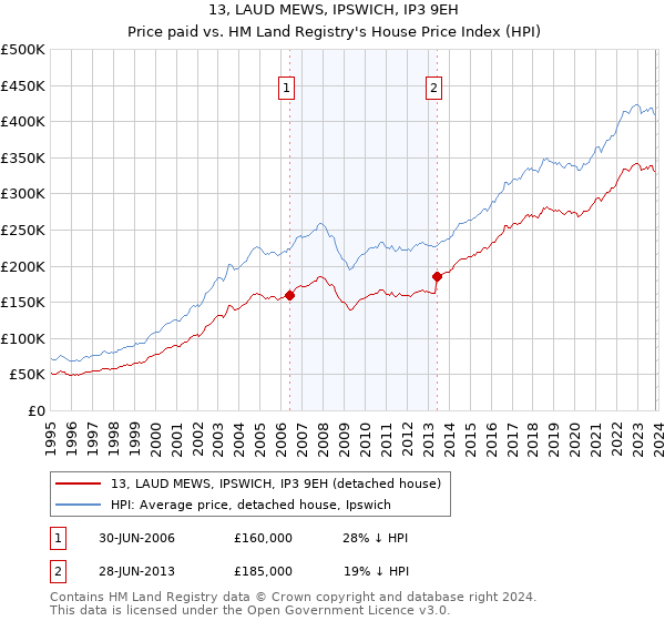 13, LAUD MEWS, IPSWICH, IP3 9EH: Price paid vs HM Land Registry's House Price Index