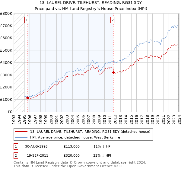 13, LAUREL DRIVE, TILEHURST, READING, RG31 5DY: Price paid vs HM Land Registry's House Price Index