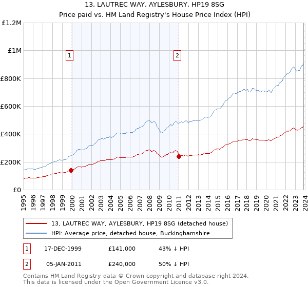 13, LAUTREC WAY, AYLESBURY, HP19 8SG: Price paid vs HM Land Registry's House Price Index