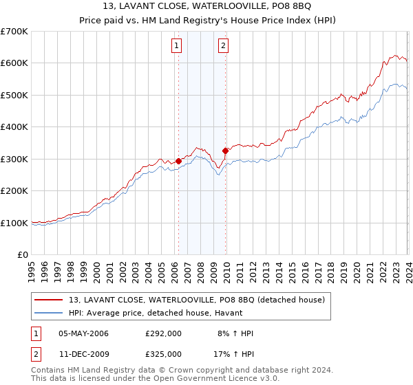 13, LAVANT CLOSE, WATERLOOVILLE, PO8 8BQ: Price paid vs HM Land Registry's House Price Index