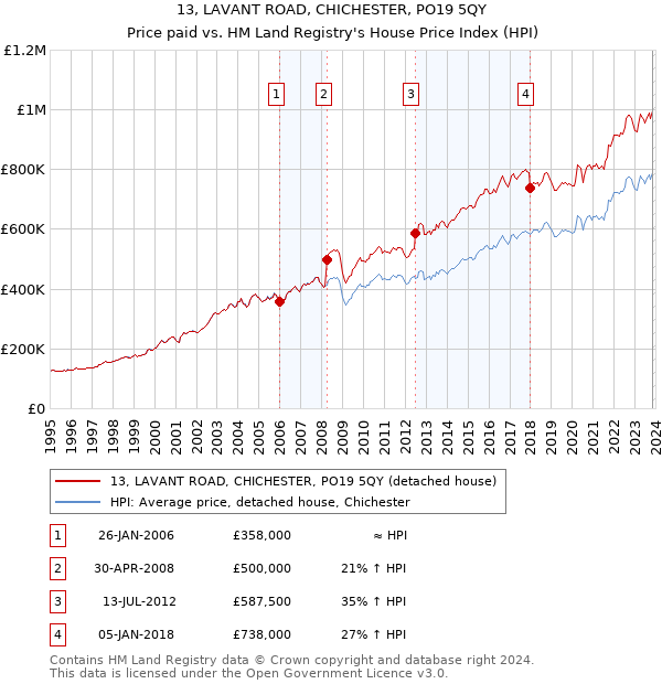 13, LAVANT ROAD, CHICHESTER, PO19 5QY: Price paid vs HM Land Registry's House Price Index