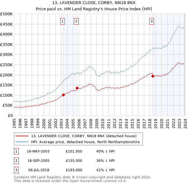 13, LAVENDER CLOSE, CORBY, NN18 8NX: Price paid vs HM Land Registry's House Price Index