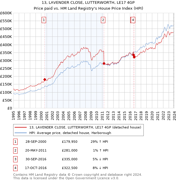 13, LAVENDER CLOSE, LUTTERWORTH, LE17 4GP: Price paid vs HM Land Registry's House Price Index