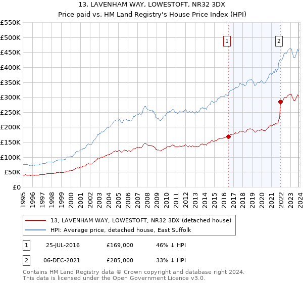13, LAVENHAM WAY, LOWESTOFT, NR32 3DX: Price paid vs HM Land Registry's House Price Index