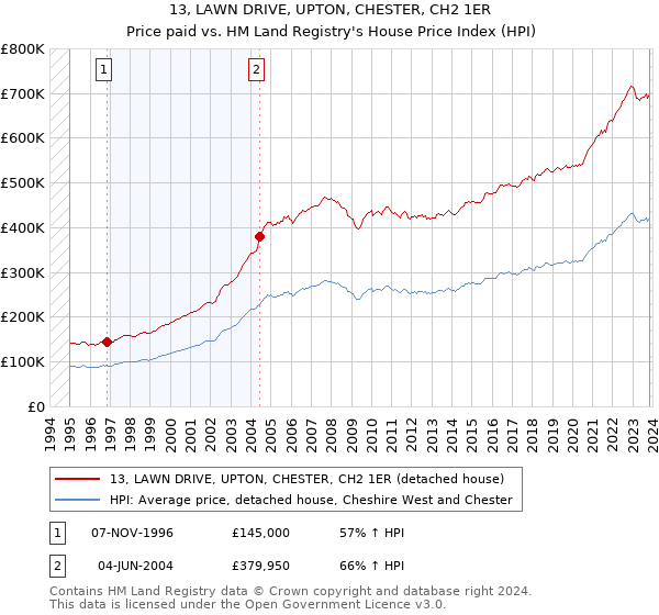 13, LAWN DRIVE, UPTON, CHESTER, CH2 1ER: Price paid vs HM Land Registry's House Price Index