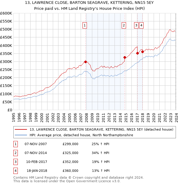 13, LAWRENCE CLOSE, BARTON SEAGRAVE, KETTERING, NN15 5EY: Price paid vs HM Land Registry's House Price Index