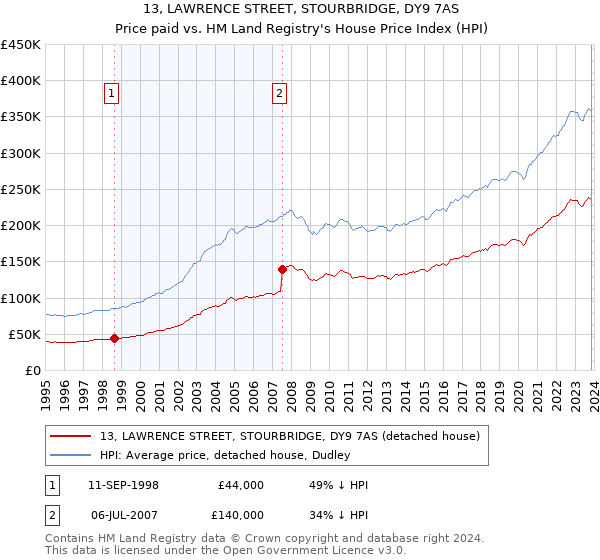 13, LAWRENCE STREET, STOURBRIDGE, DY9 7AS: Price paid vs HM Land Registry's House Price Index