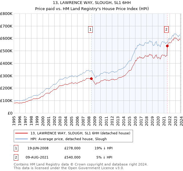 13, LAWRENCE WAY, SLOUGH, SL1 6HH: Price paid vs HM Land Registry's House Price Index