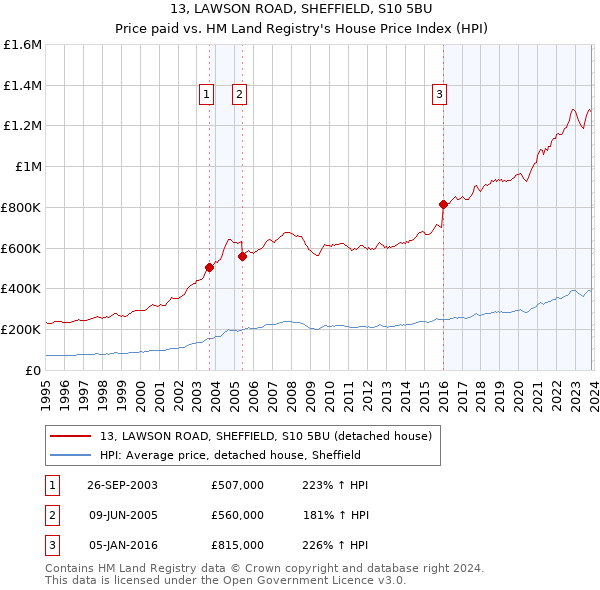 13, LAWSON ROAD, SHEFFIELD, S10 5BU: Price paid vs HM Land Registry's House Price Index