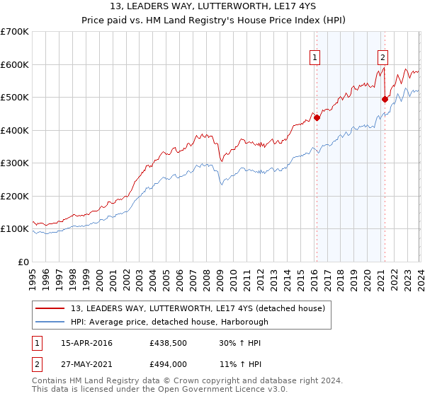 13, LEADERS WAY, LUTTERWORTH, LE17 4YS: Price paid vs HM Land Registry's House Price Index