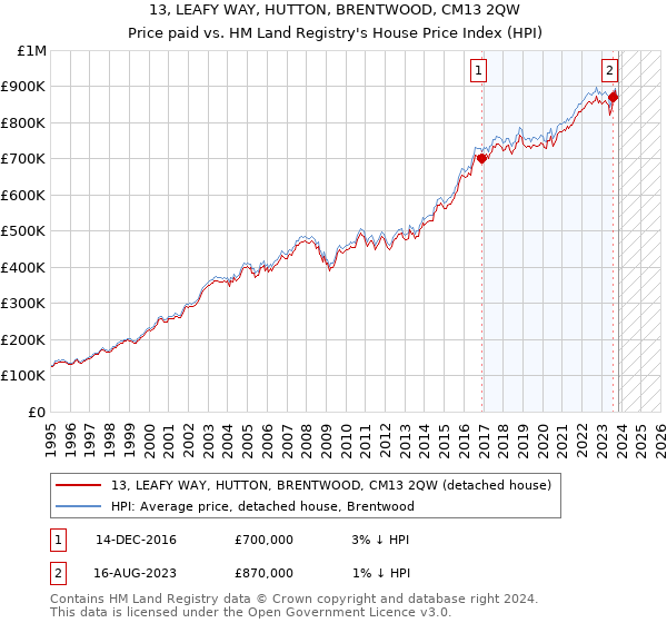 13, LEAFY WAY, HUTTON, BRENTWOOD, CM13 2QW: Price paid vs HM Land Registry's House Price Index