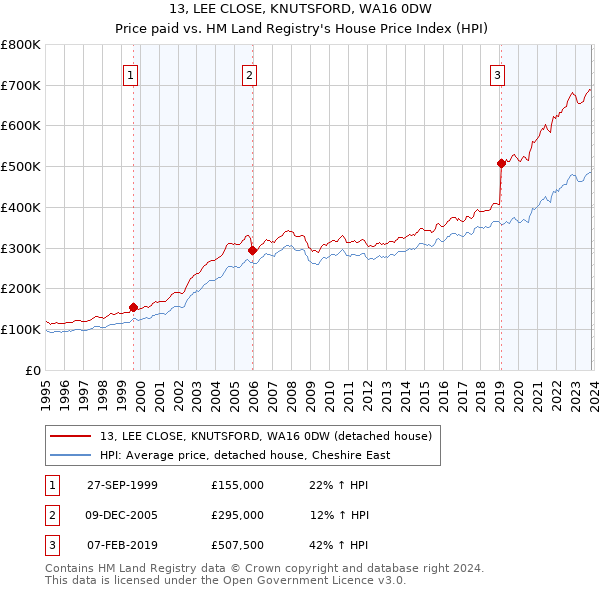 13, LEE CLOSE, KNUTSFORD, WA16 0DW: Price paid vs HM Land Registry's House Price Index